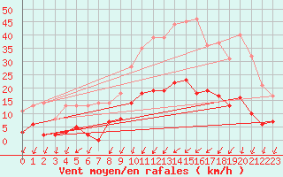 Courbe de la force du vent pour Choue (41)