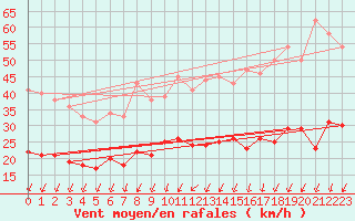 Courbe de la force du vent pour Villacoublay (78)