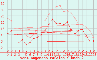 Courbe de la force du vent pour Nancy - Essey (54)