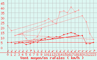 Courbe de la force du vent pour Felletin (23)