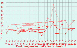 Courbe de la force du vent pour Istres (13)