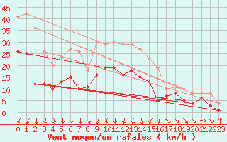 Courbe de la force du vent pour Putbus