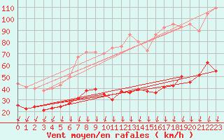 Courbe de la force du vent pour Formigures (66)