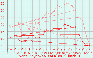 Courbe de la force du vent pour Creil (60)