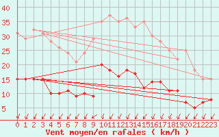 Courbe de la force du vent pour Boulogne (62)