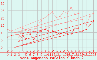 Courbe de la force du vent pour Metz-Nancy-Lorraine (57)