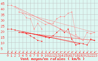 Courbe de la force du vent pour Saint-Nazaire (44)