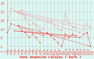 Courbe de la force du vent pour Nmes - Garons (30)