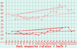 Courbe de la force du vent pour Paris - Montsouris (75)