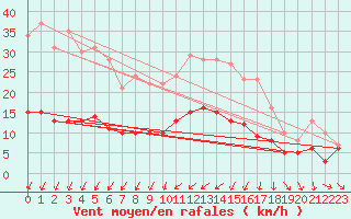 Courbe de la force du vent pour Nantes (44)