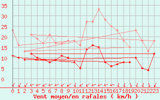 Courbe de la force du vent pour Bordeaux (33)