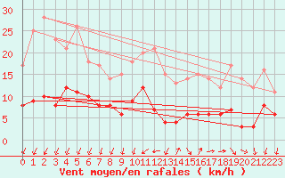 Courbe de la force du vent pour Brive-Laroche (19)