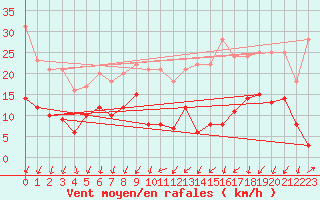 Courbe de la force du vent pour Le Mans (72)