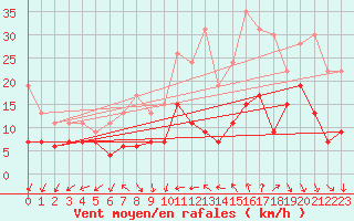 Courbe de la force du vent pour Le Bourget (93)