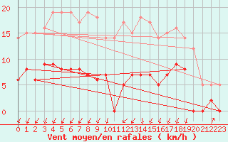 Courbe de la force du vent pour Douvaine (74)
