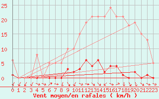 Courbe de la force du vent pour Cabris (13)