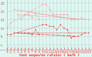 Courbe de la force du vent pour Aouste sur Sye (26)