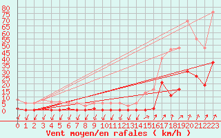 Courbe de la force du vent pour Lans-en-Vercors (38)