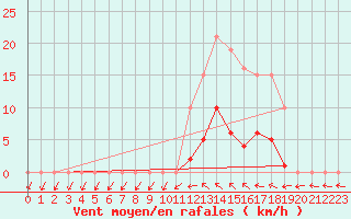 Courbe de la force du vent pour Saffr (44)