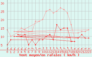 Courbe de la force du vent pour Coburg