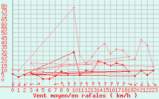 Courbe de la force du vent pour Radinghem (62)