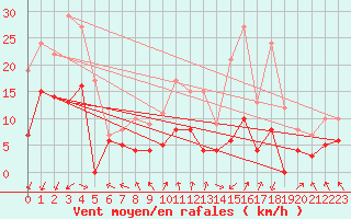 Courbe de la force du vent pour Valence (26)