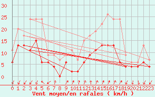 Courbe de la force du vent pour Embrun (05)