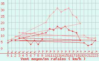 Courbe de la force du vent pour Nice-Rimiez (06)