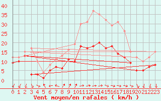 Courbe de la force du vent pour Coburg