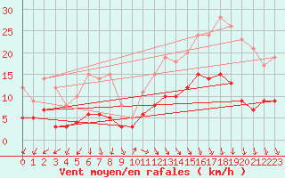 Courbe de la force du vent pour Cap de la Hve (76)