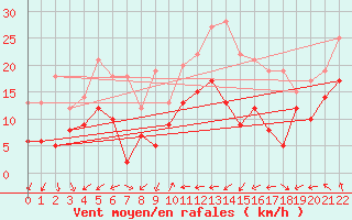 Courbe de la force du vent pour Pelzerhaken