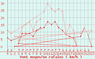 Courbe de la force du vent pour Dinard (35)