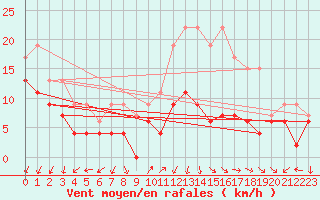 Courbe de la force du vent pour Ambrieu (01)