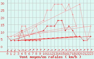 Courbe de la force du vent pour Buzenol (Be)