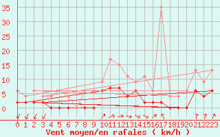 Courbe de la force du vent pour Besanon (25)