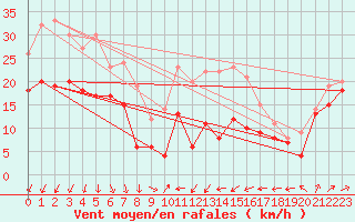 Courbe de la force du vent pour Weinbiet