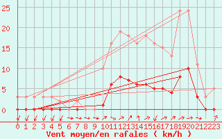 Courbe de la force du vent pour Anglars St-Flix(12)