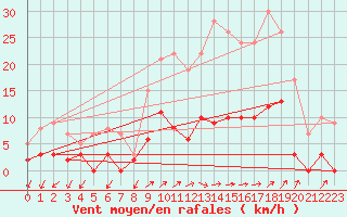 Courbe de la force du vent pour Besanon (25)