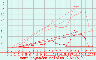 Courbe de la force du vent pour Lamballe (22)