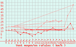 Courbe de la force du vent pour Millau - Soulobres (12)