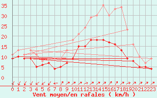 Courbe de la force du vent pour Tholey