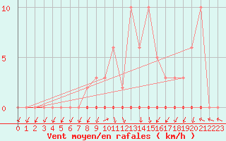 Courbe de la force du vent pour Xonrupt-Longemer (88)