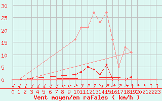 Courbe de la force du vent pour Grardmer (88)