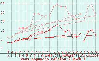 Courbe de la force du vent pour Estres-la-Campagne (14)