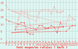 Courbe de la force du vent pour Lons-le-Saunier (39)