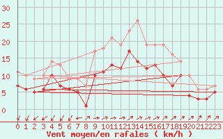 Courbe de la force du vent pour Coburg