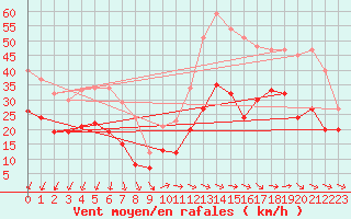 Courbe de la force du vent pour Montpellier (34)
