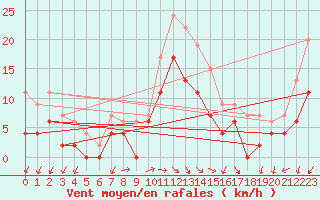 Courbe de la force du vent pour Alenon (61)