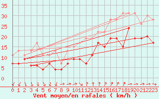Courbe de la force du vent pour Montpellier (34)