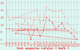 Courbe de la force du vent pour Tours (37)